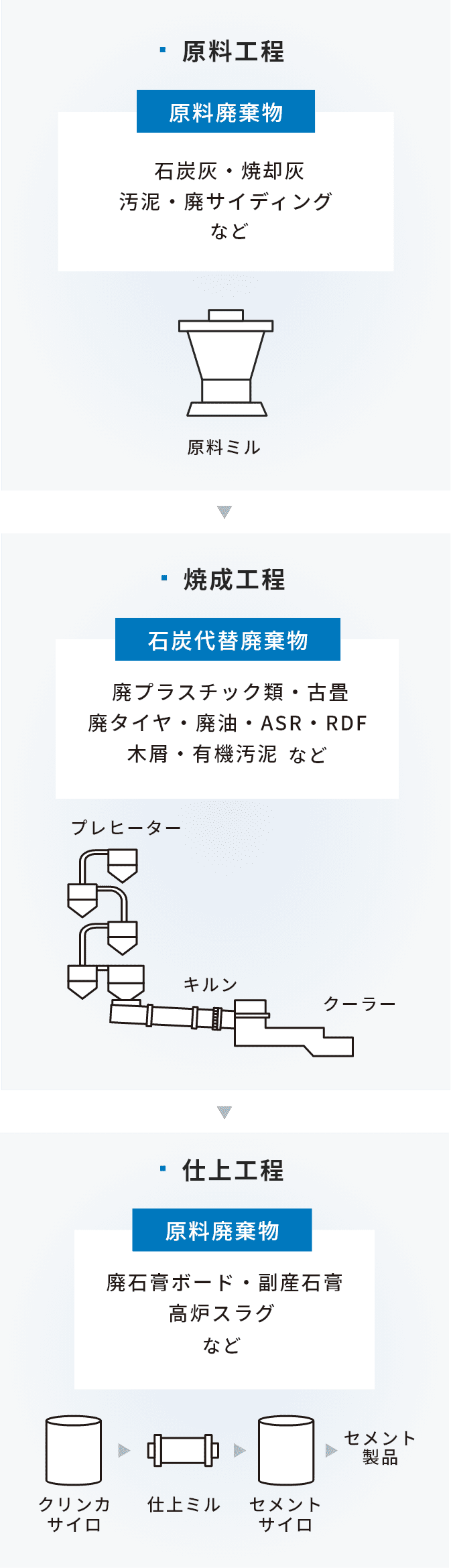 セメントリサイクルの流れ