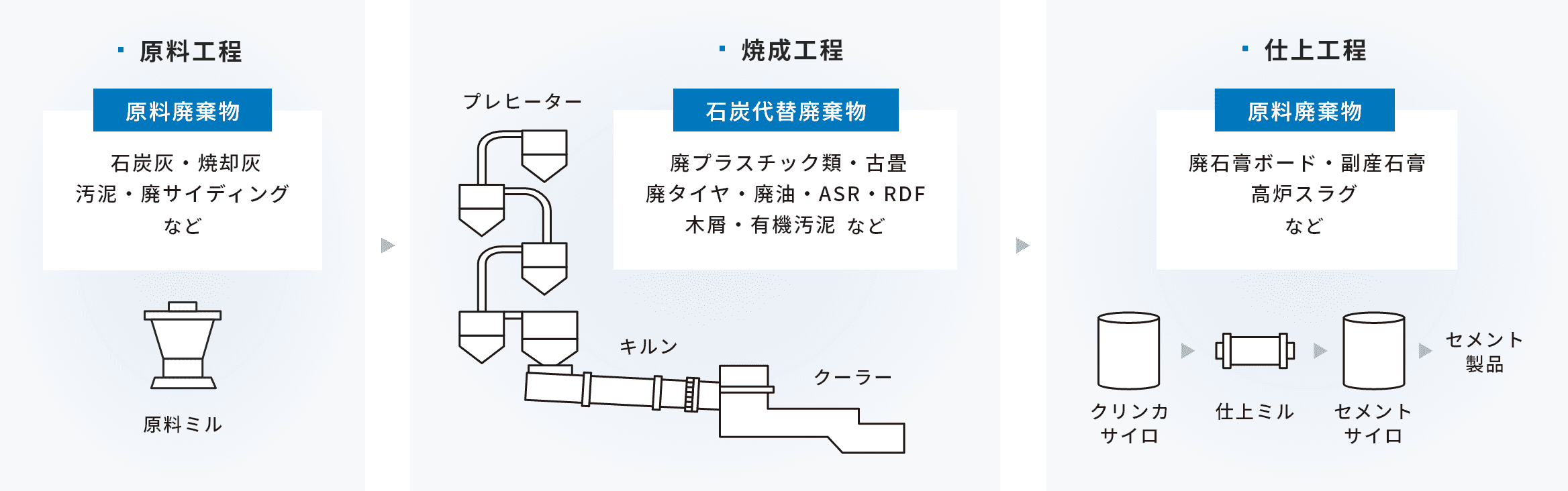 セメントリサイクルの流れ